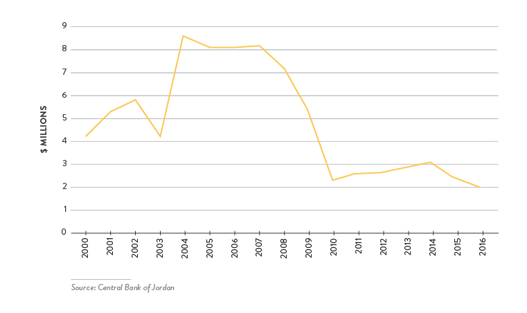 israeli-jordanian-trade-depth-analysis - Figure 2: Real Growth in Jordanian GDP, 2000–2016