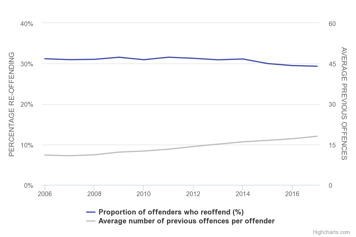Reoffending statistics for cohorts in years ending March 2006 - 2017, England and Wales