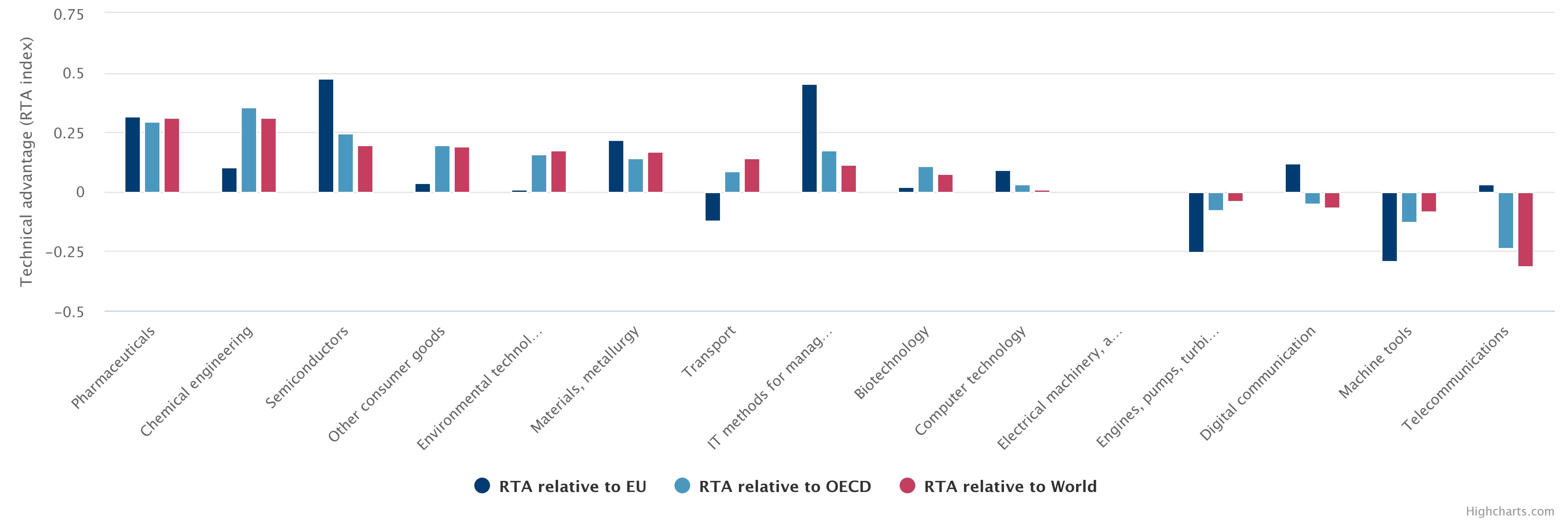 Innovation advantage in selected sectors relative to Europe, OECD and the rest of the world