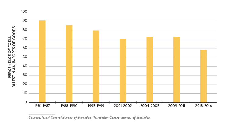 israeli-palestinian-trade-depth-analysis - Figure 8: Share of Palestinian Imports of Goods From Israel, 1981–2016 (Averages)