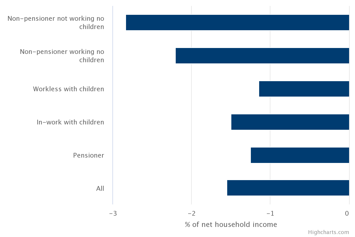 Overnight impact on disposable income for different households in the lower half of the income distribution