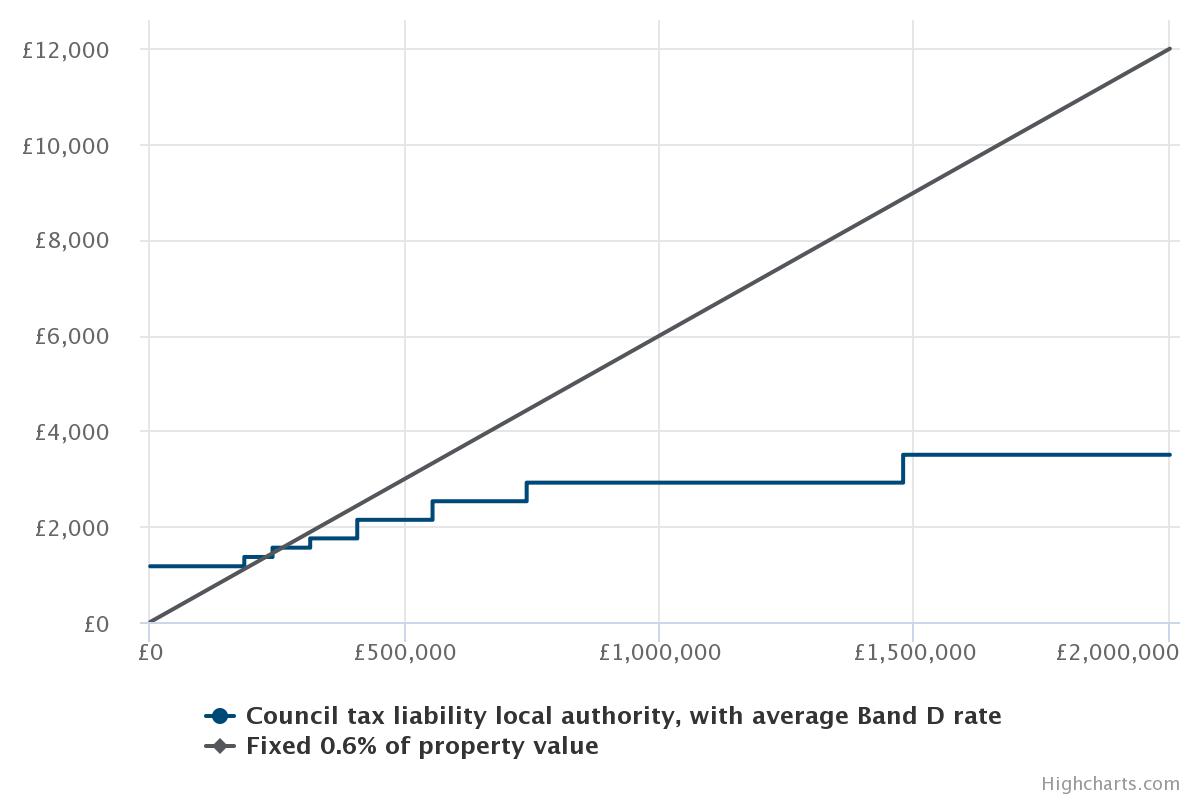 Council tax liability by property value