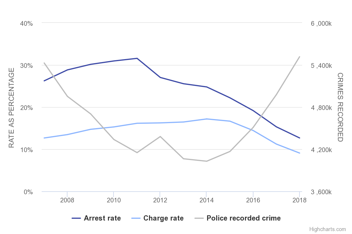 Figure 1: Total recorded crime, arrests as a proportion (%) of recorded crime, and proportion (%) of recorded offences leading to charge, years ending March, England and Wales