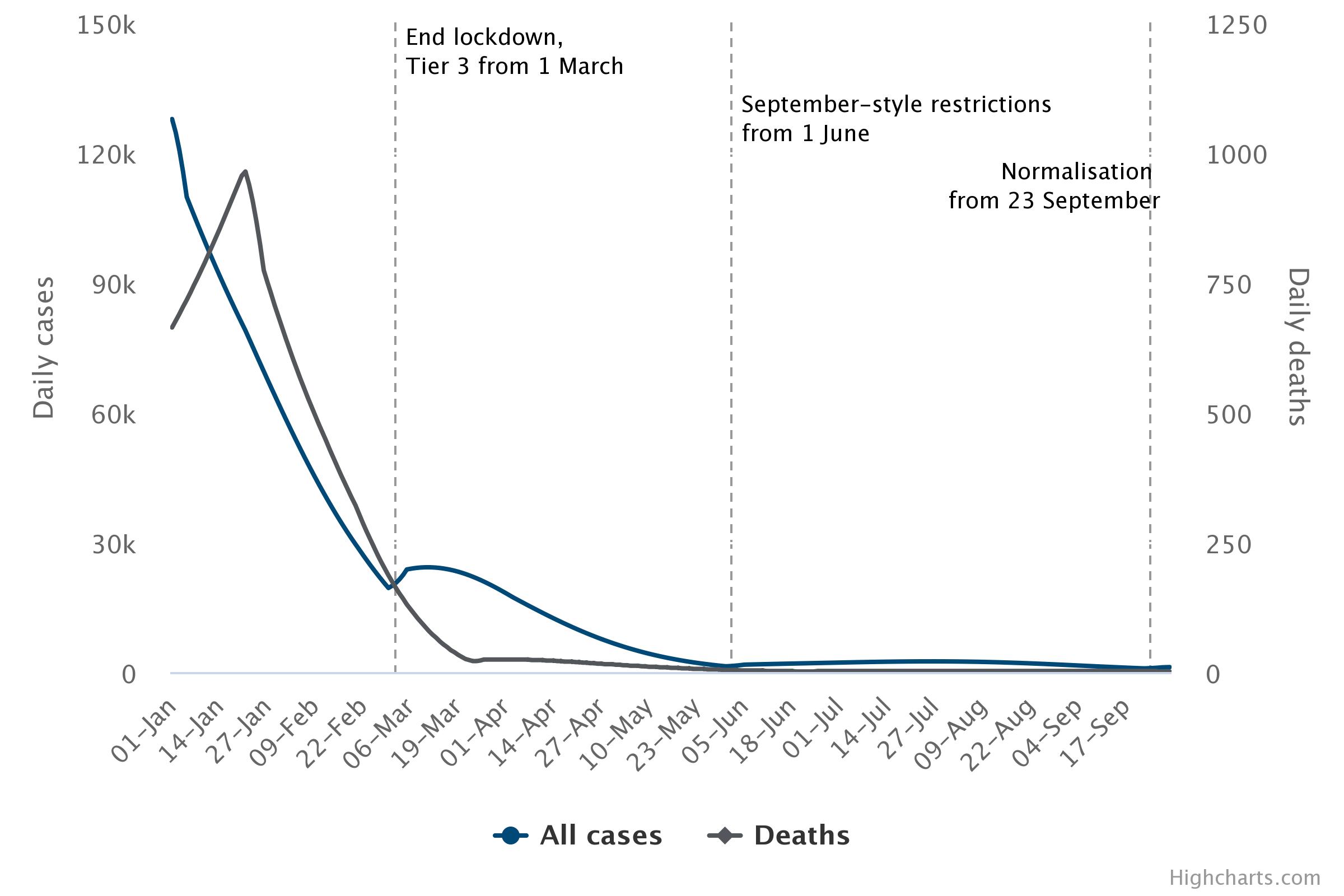 UK cases and deaths based on implied government plan