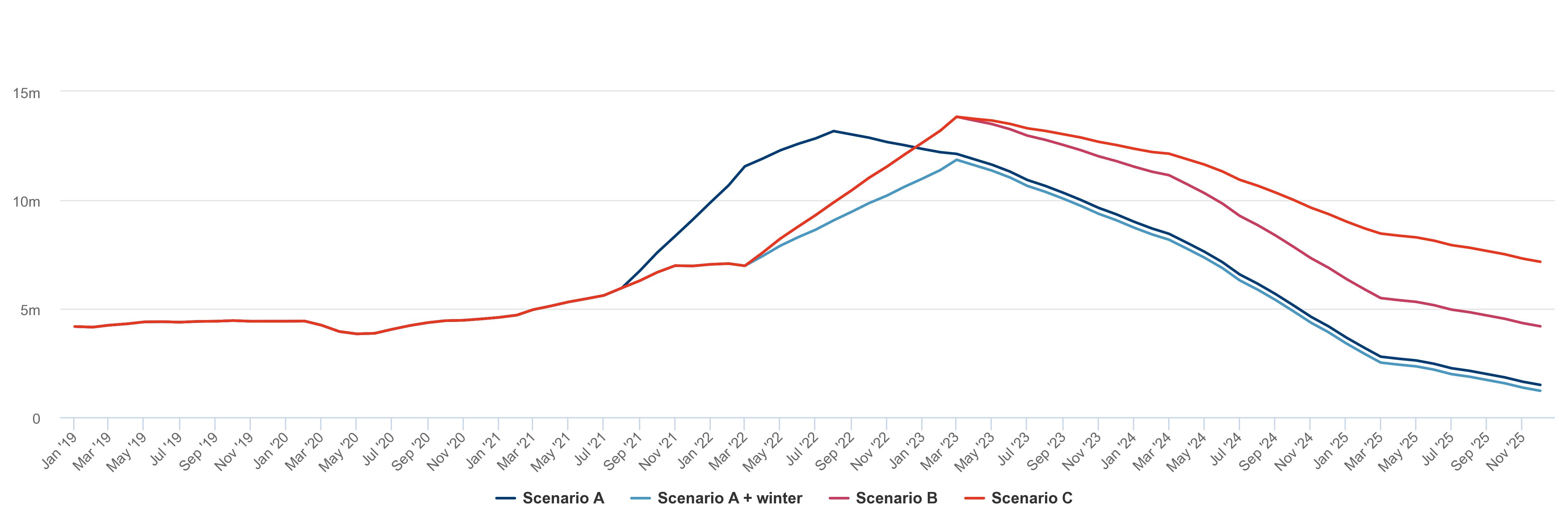 Modelling alternative scenarios for waiting lists based on additional capacity