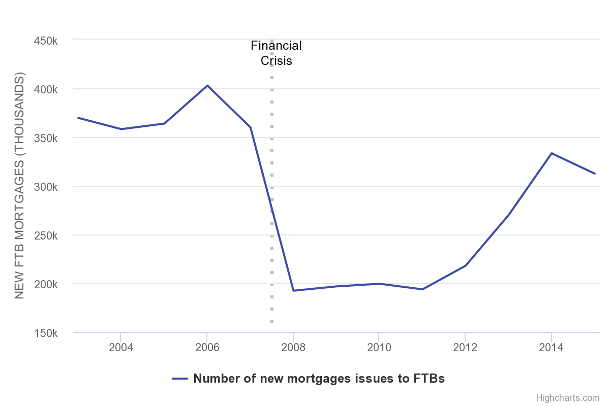 New loans issued to FTBs, UK, 2003-2015