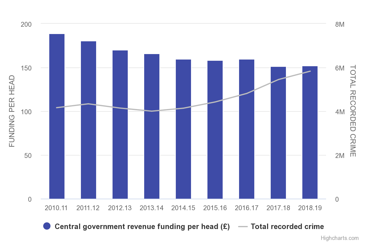 Central government revenue funding in real terms (2018/19 prices) per head (£) and total police recorded crime (years ending December 2010 - 2018)111
