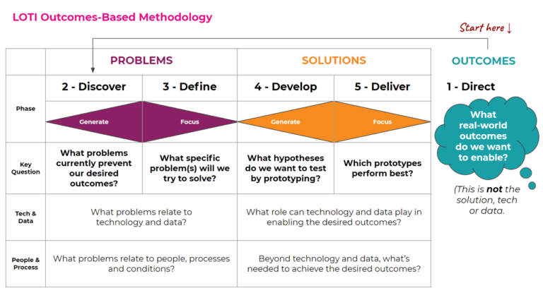 reconfiguring-state-case-studies-around-world - Diagram: LOTI's Outcomes-Based Methodology