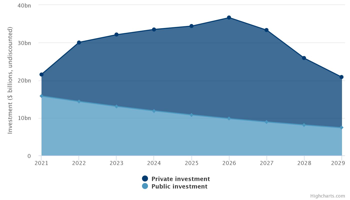 Potential distribution of investments to reach universal internet access (discounted), 2021–2030