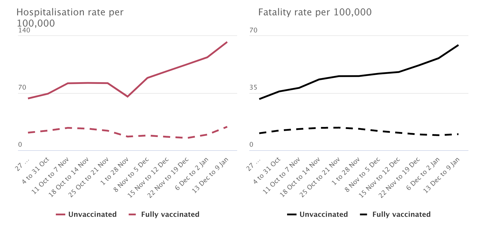 Over-50s in England, hospital admissions (2a) and death (2b) rates per 100,000, split between the unvaccinated and fully vaccinated