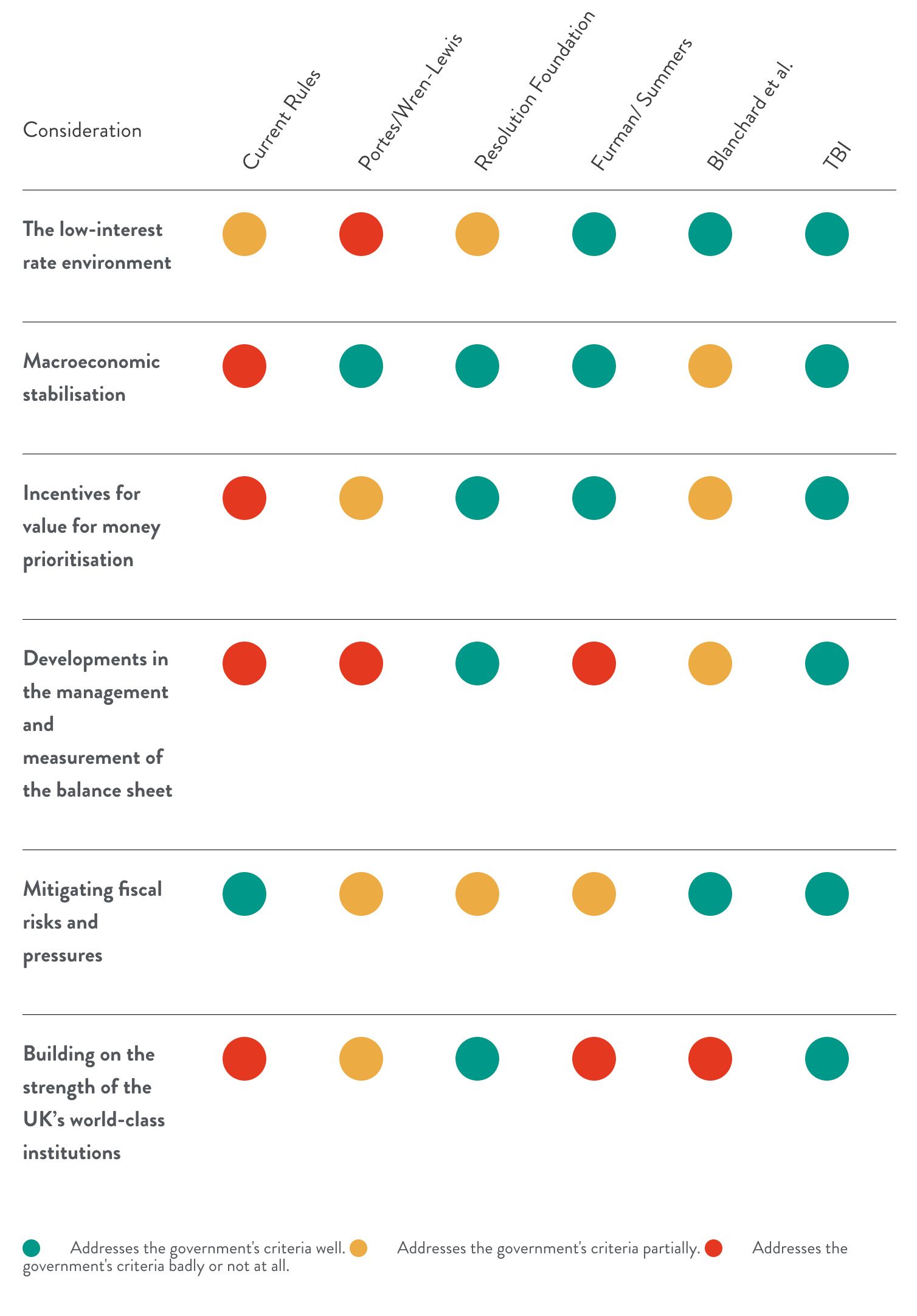 Assessing fiscal rule proposals against the government's criteria