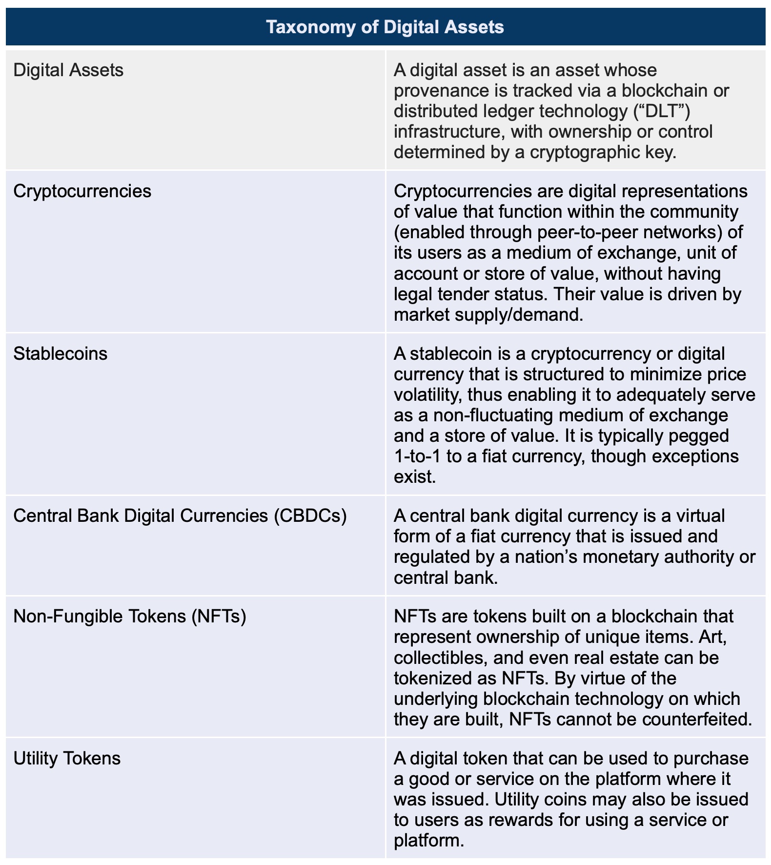 regulating-digital-assets-fitting-square-peg-round-hole - Fig. 1: A Taxonomy of Digital Assets