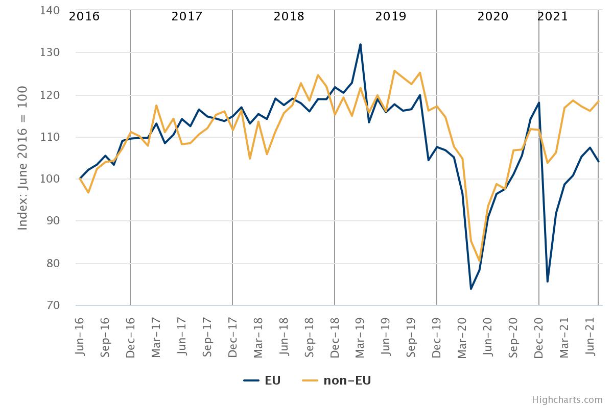 Trade with the EU has fallen relative to trade with the rest of the world since the referendum