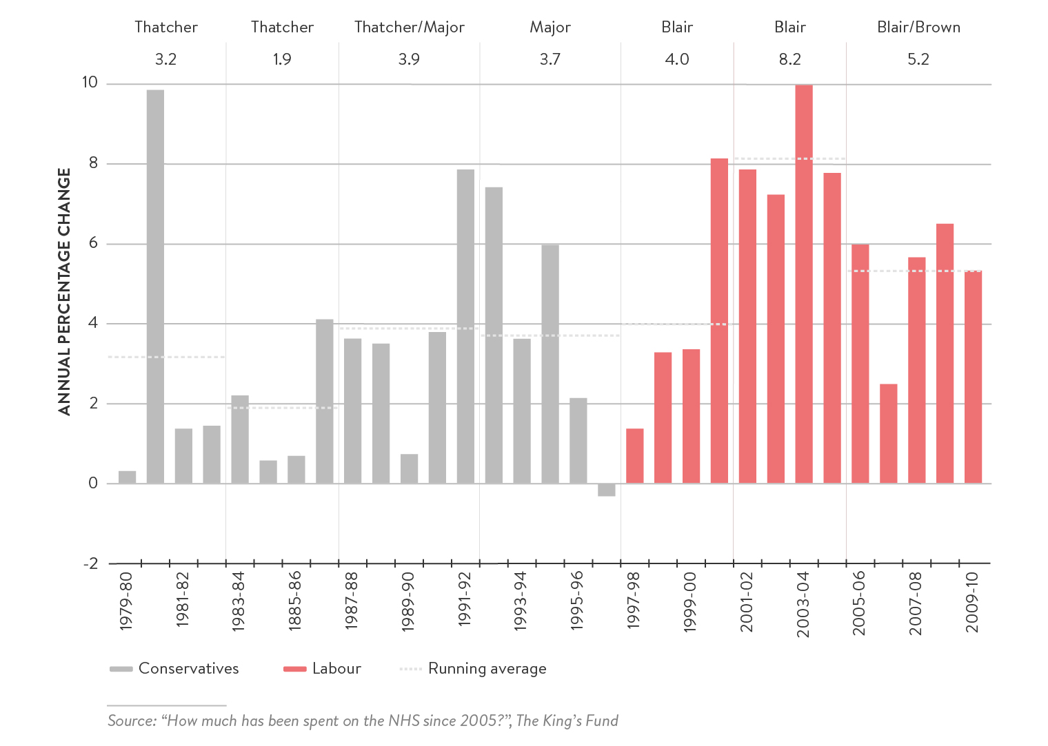 new-labours-domestic-policies-neoliberal-social-democratic-or-unique-blend - Figure 3: NHS Spending, 1979–2010