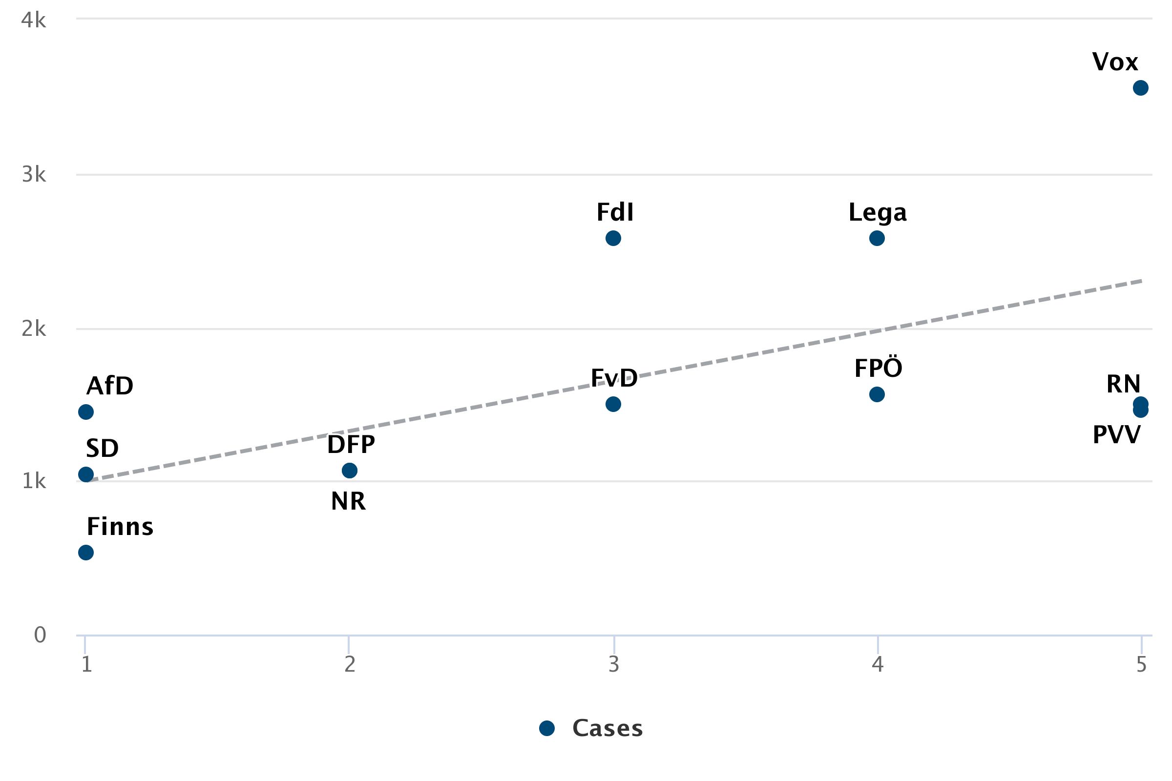 Case/death rates and party-response aggressiveness