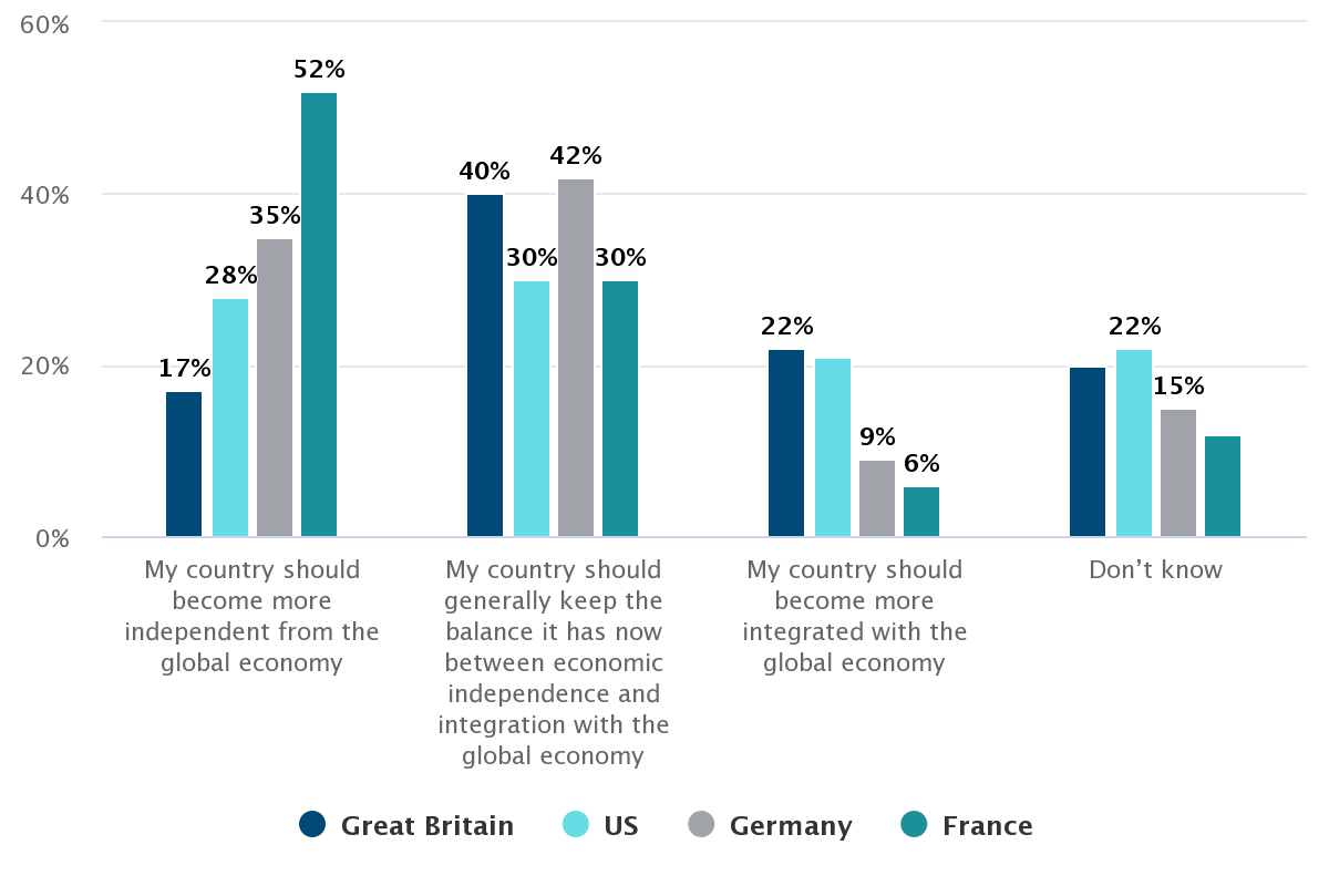 France has more isolationist views when it comes to the global economy