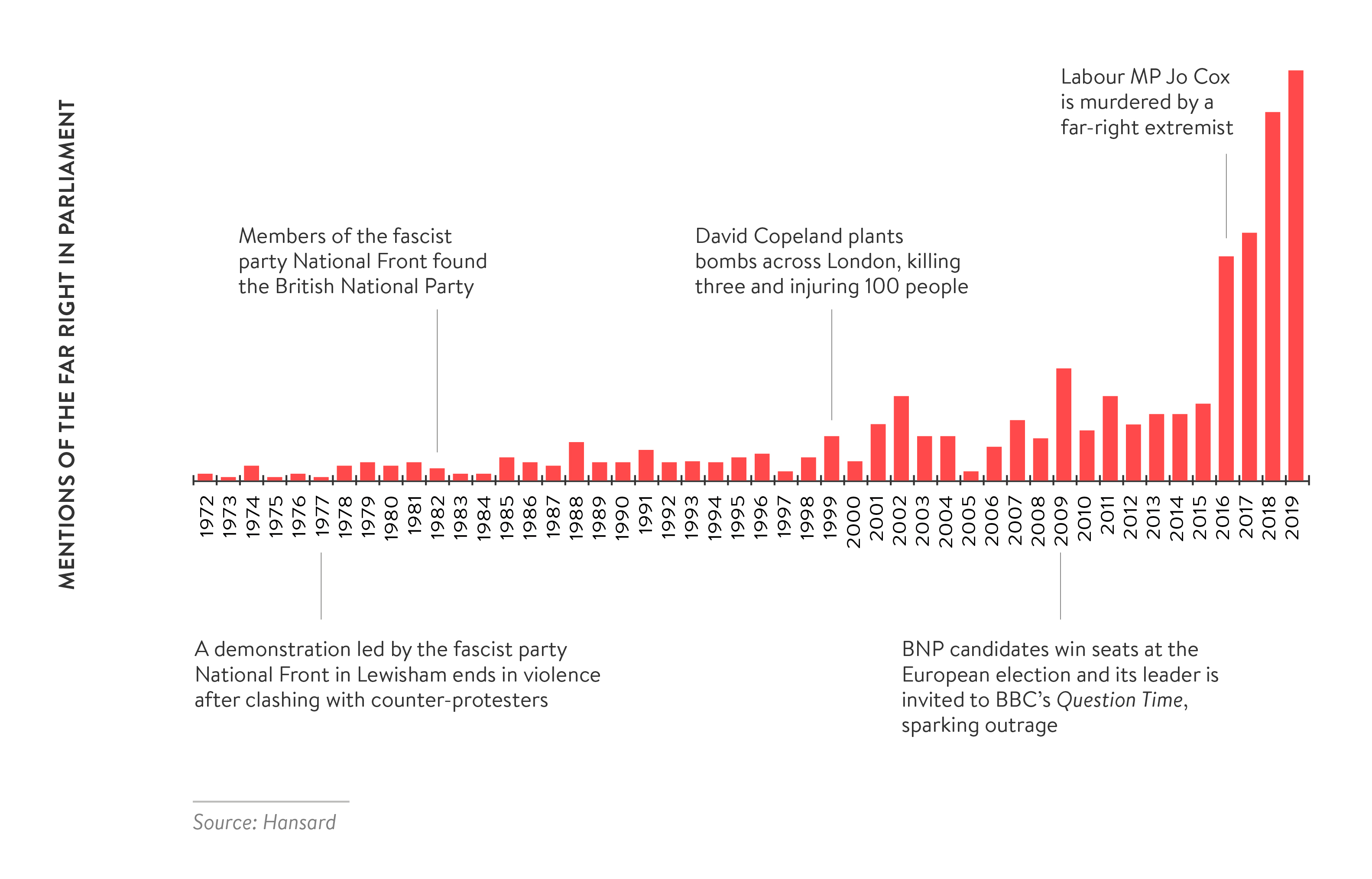 narratives-hate-spectrum-far-right-worldviews-uk - Figure 1.1: Mentions of the far right in Parliament