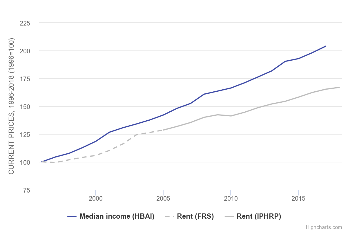 Housing costs and household incomes