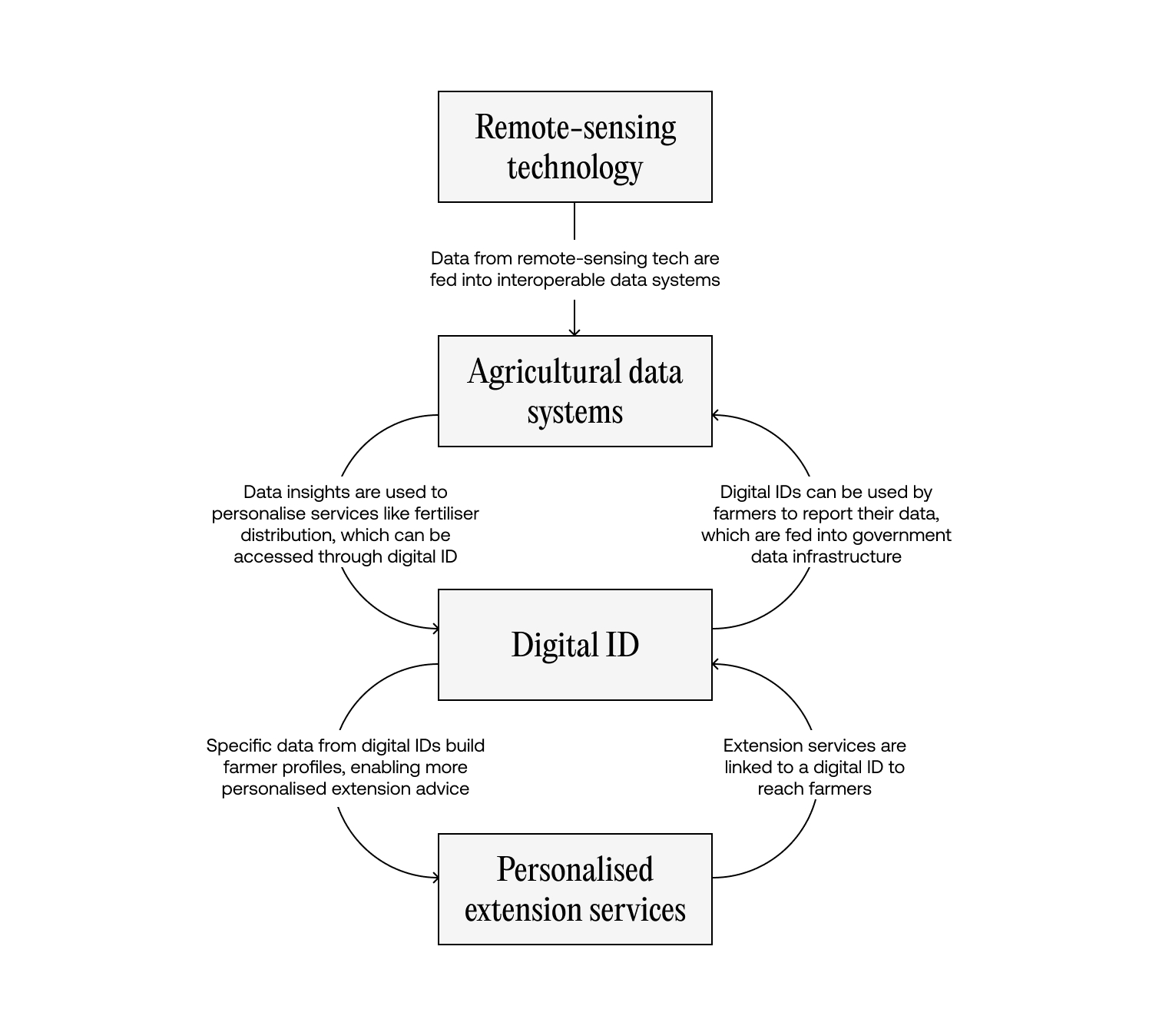 A Systems Approach