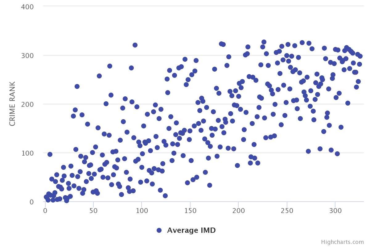 Rank of average rank of overall IMD with respective deprivation rank for IMD (crime)