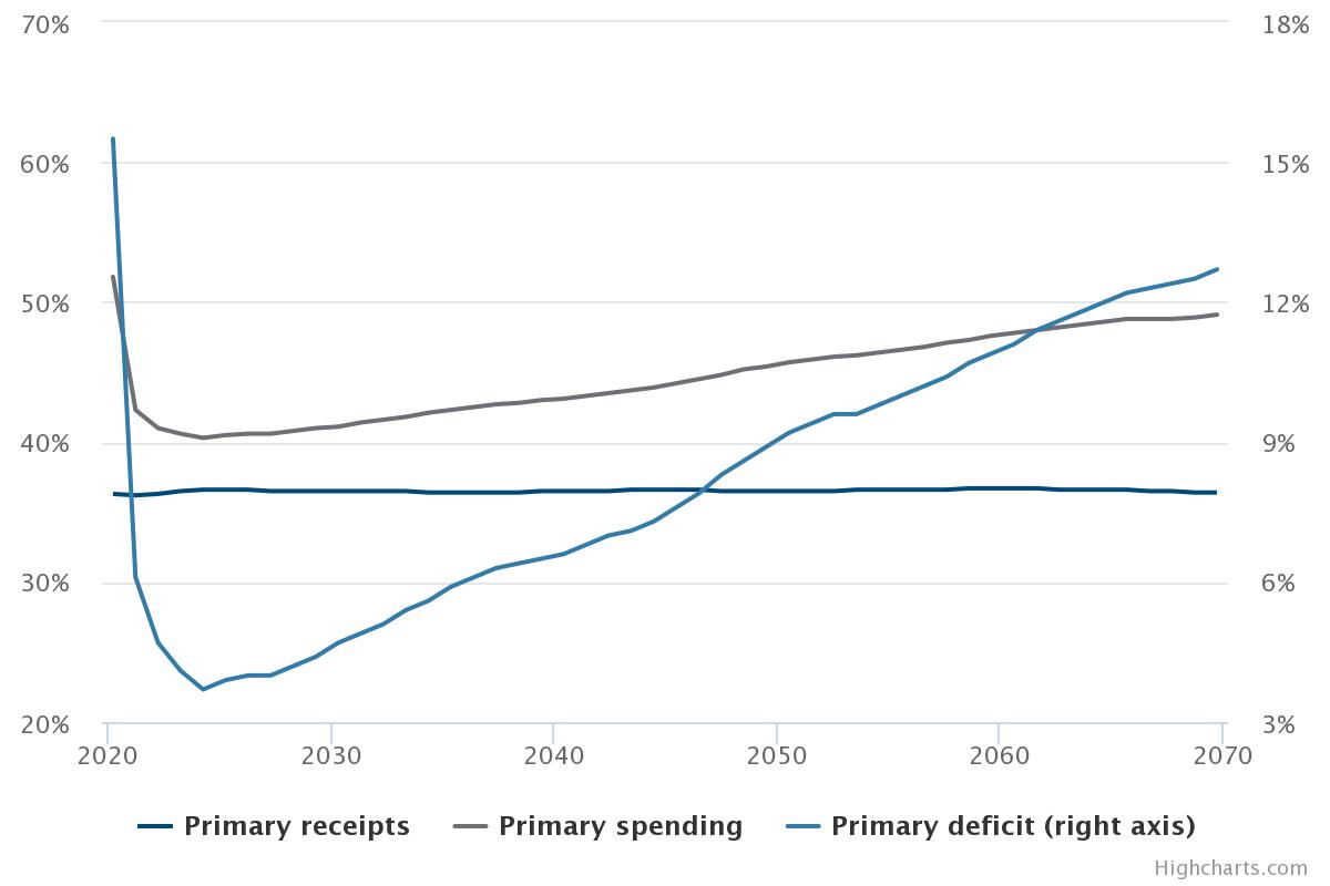 Forecast primary receipts, spending and deficits as a share of GDP, 2020–21 to 2069–70