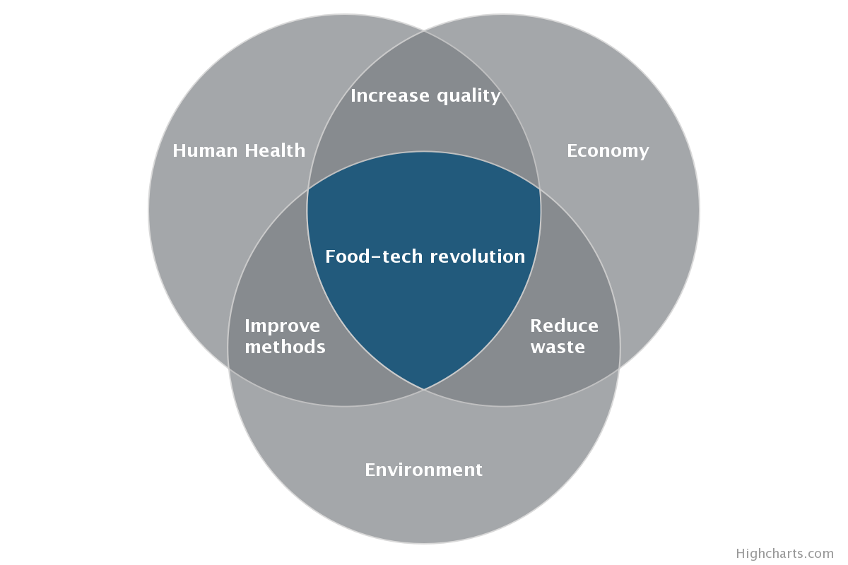 Goals framework for the food-tech revolution
