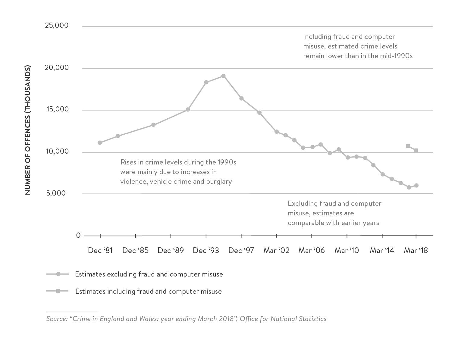 new-labours-domestic-policies-neoliberal-social-democratic-or-unique-blend - Figure 6: Overall Crime Rate in England and Wales, 1981–2018