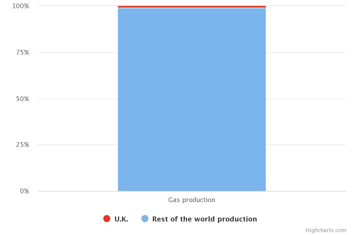 Gas production