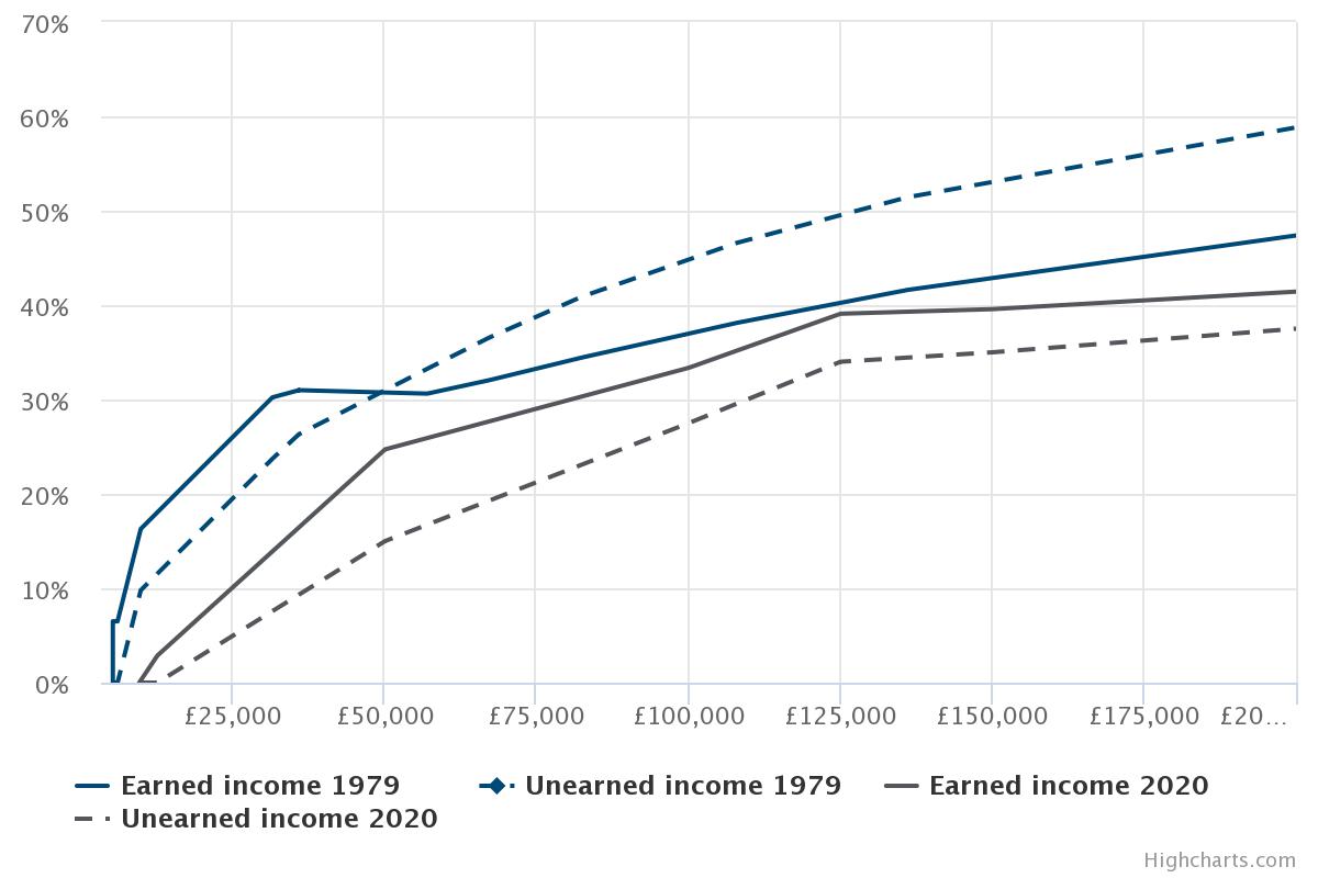 Figure  5 – Tax rates on earned and unearned income, 1979 and 2020, constant prices