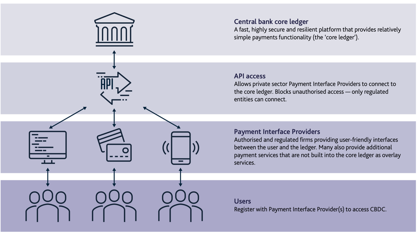 digital-pound-digital-public-service - Figure 1 – A CBDC platform model with private “payment interface providers”