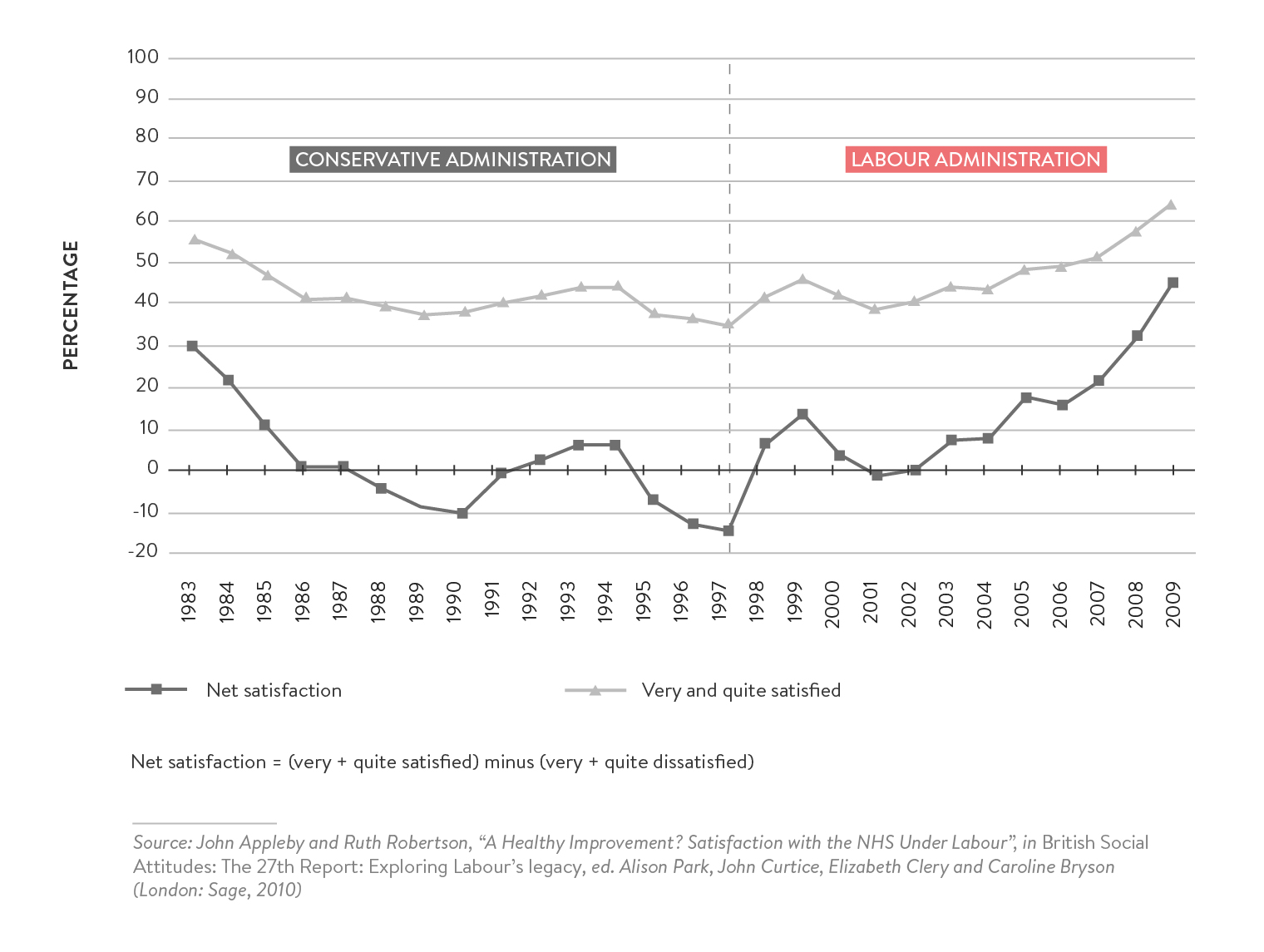 new-labours-domestic-policies-neoliberal-social-democratic-or-unique-blend - Figure 9: NHS Satisfaction in the UK, 1983–2009