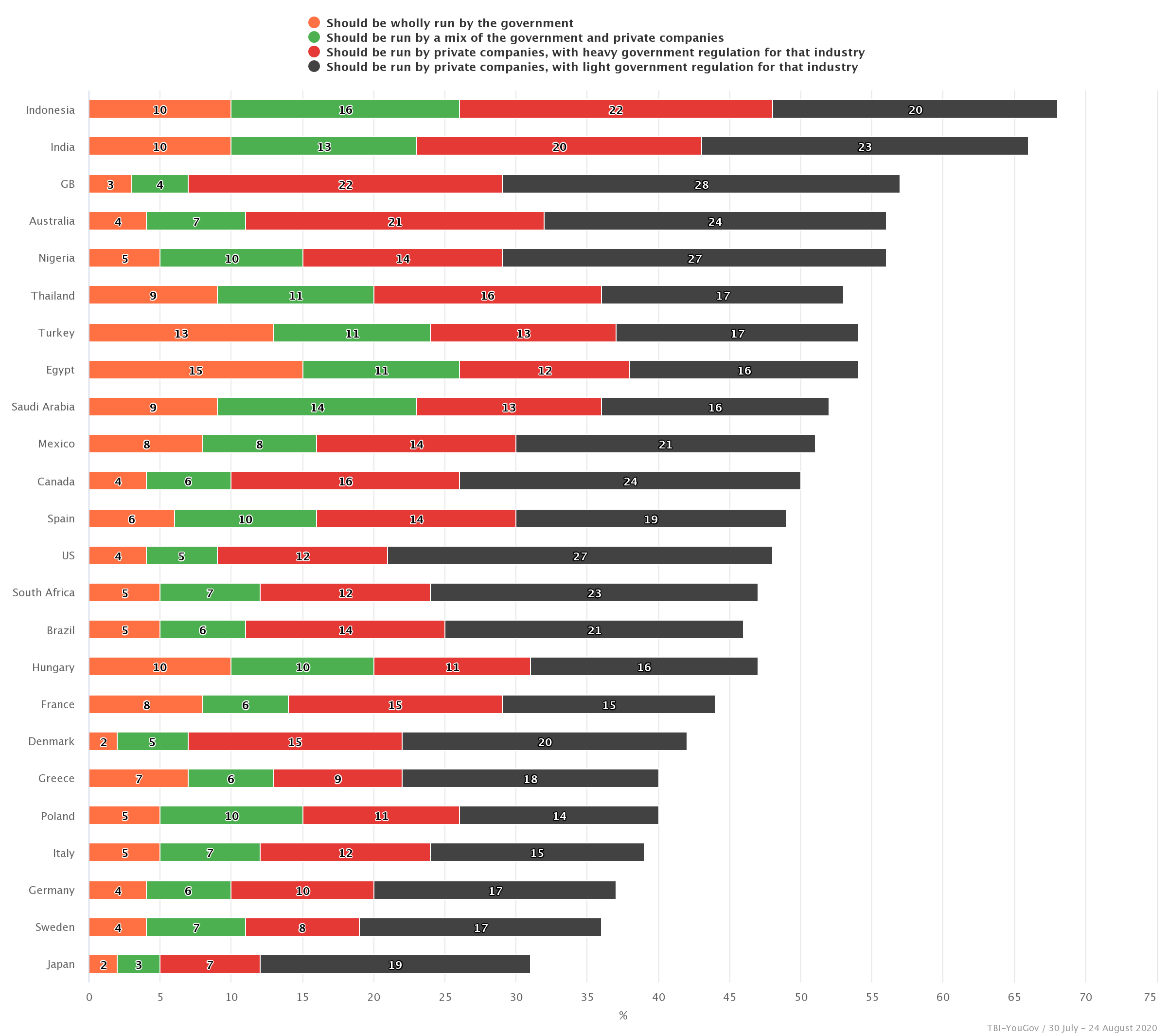 Figure 1 – Perceptions of the regulatory model that should apply to social-media companies