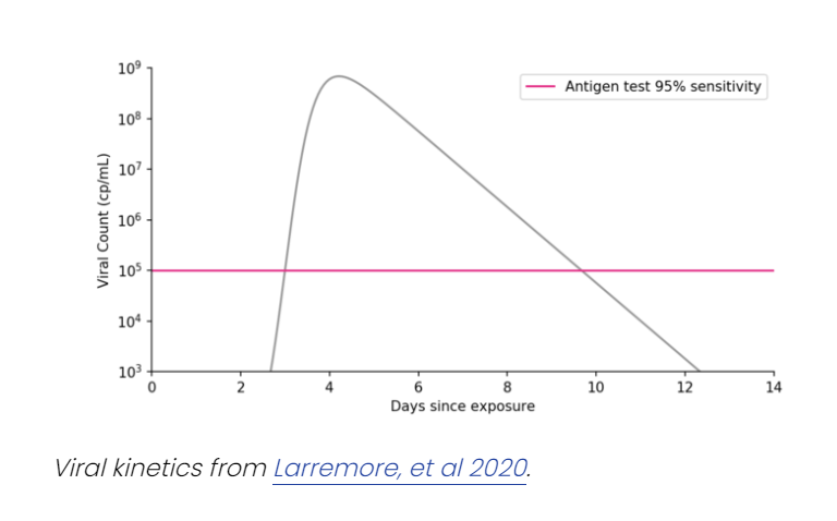passing-test-how-safely-reopen-economy - Figure 7 – How antigen tests detect Covid-19