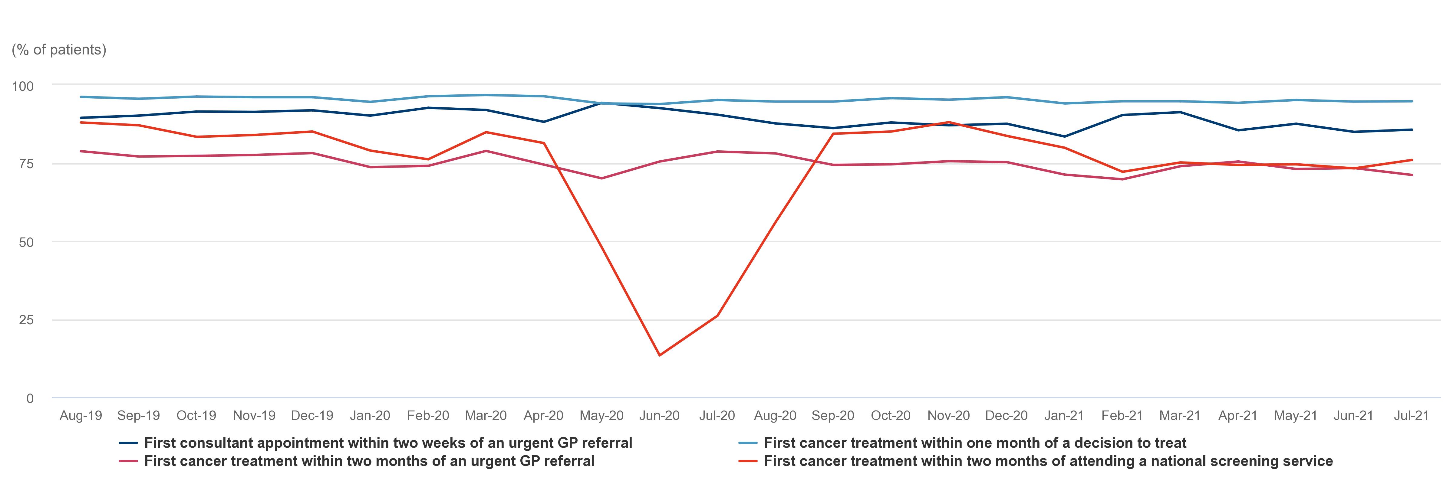 targets and performance from August 2019 to May 2021