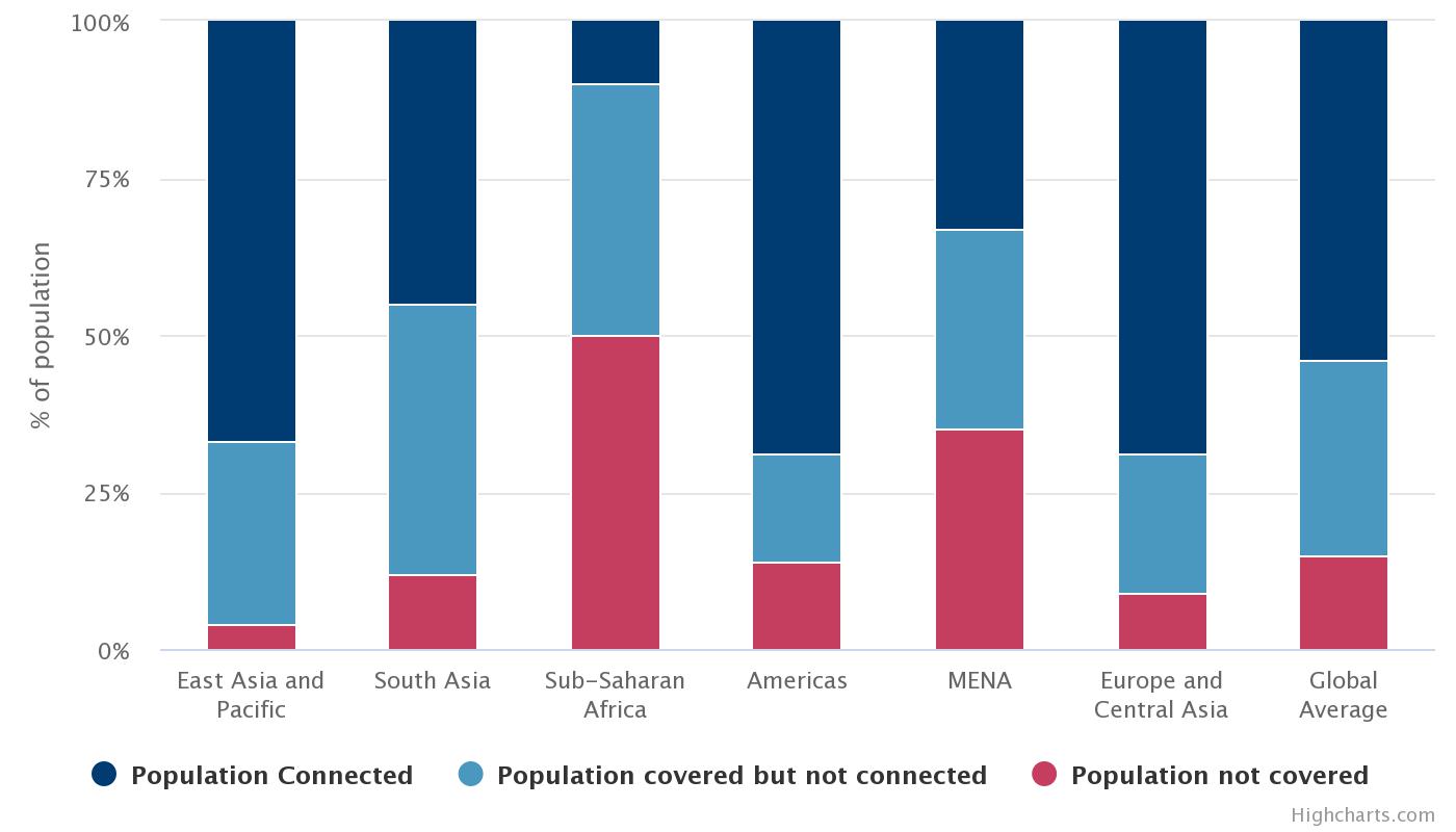4G coverage of population by region, 2019