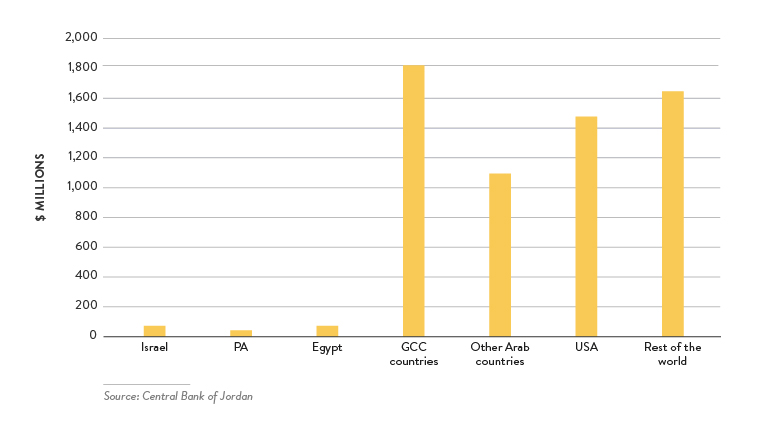 israeli-jordanian-trade-depth-analysis - Figure 10: Jordanian Domestic Exports by Main Partners, 2016