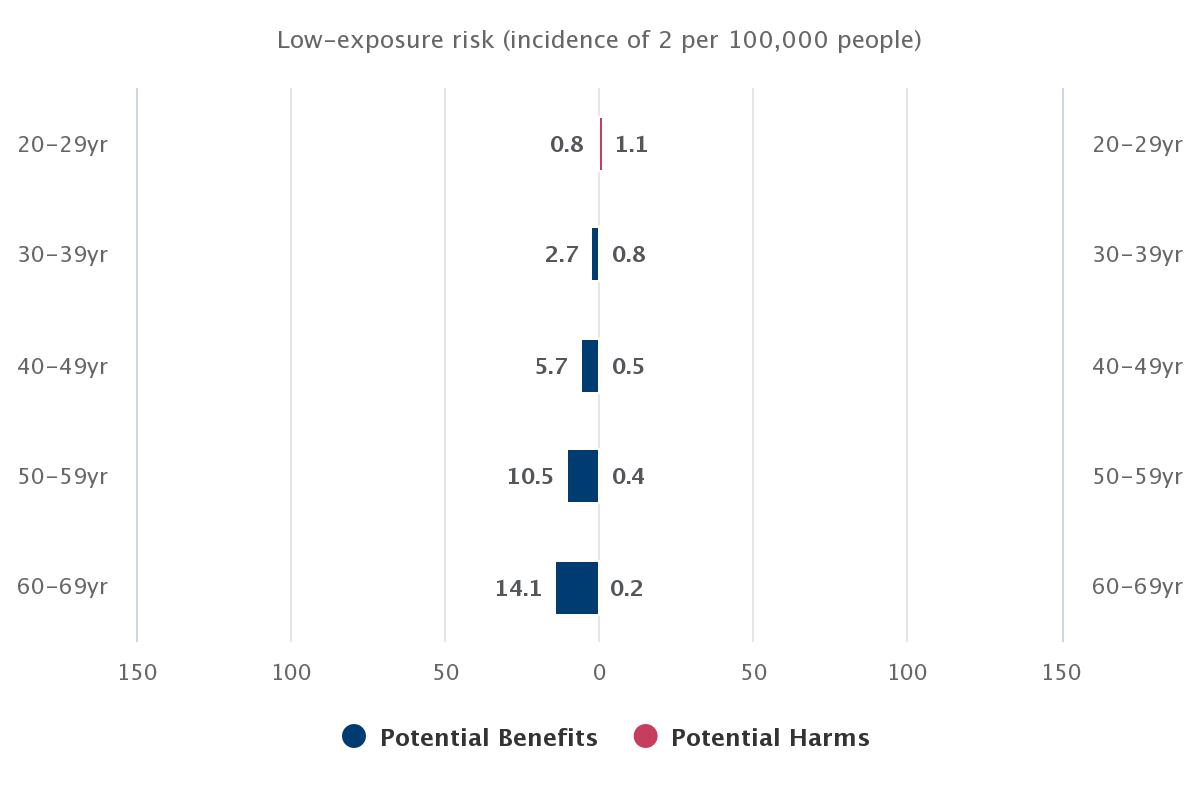 two-barriers-normal - Source: https://wintoncentre.maths.cam.ac.uk/news/communicating-potential-benefits-and-harms-astra-zeneca-covid-19-vaccine/