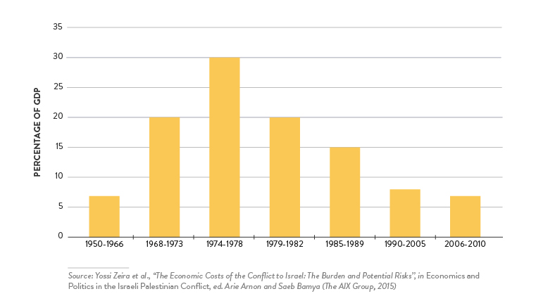 israeli-egyptian-trade-depth-analysis - Figure 1: Israeli Defence Costs as a Percentage of GDP, 1950–2010 (Averages)