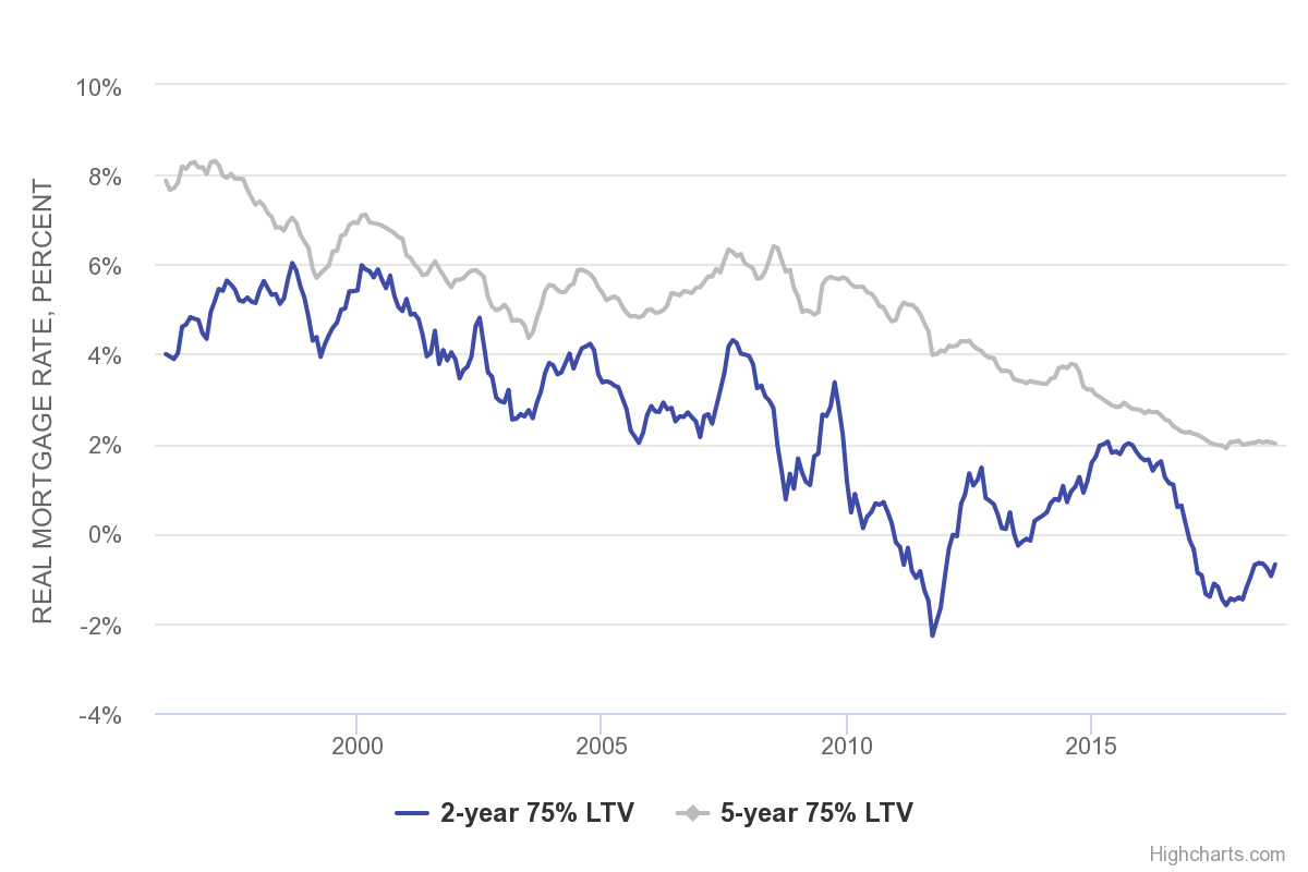 Inflation-adjusted mortgage rates, 1996-2018