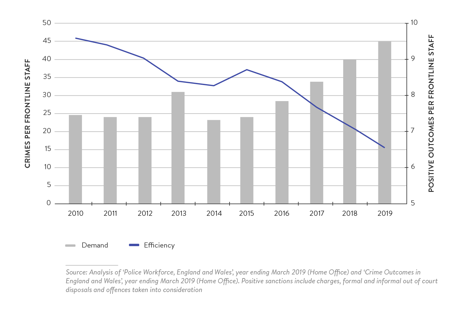 uk-general-election-2019-crime-and-justice - Average number of positive outcomes and average number of crimes per frontline line staff member 