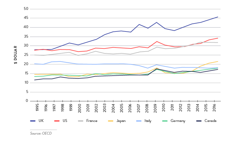 Figure 2: G7 Countries’ Services as a Share of Total Exports, 1995–2016