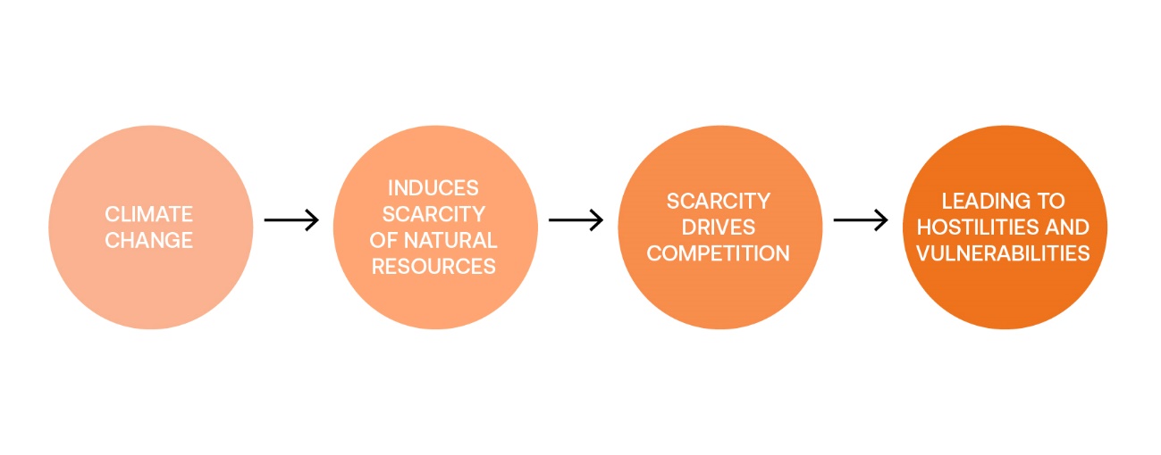 Diagram showing the linear progression from 'Climate Change' leading to 'Induces scarcity of natural resources' leading to 'Scarcity drives competition' leading to 'Leading to hostilities and vulnerabilities'.