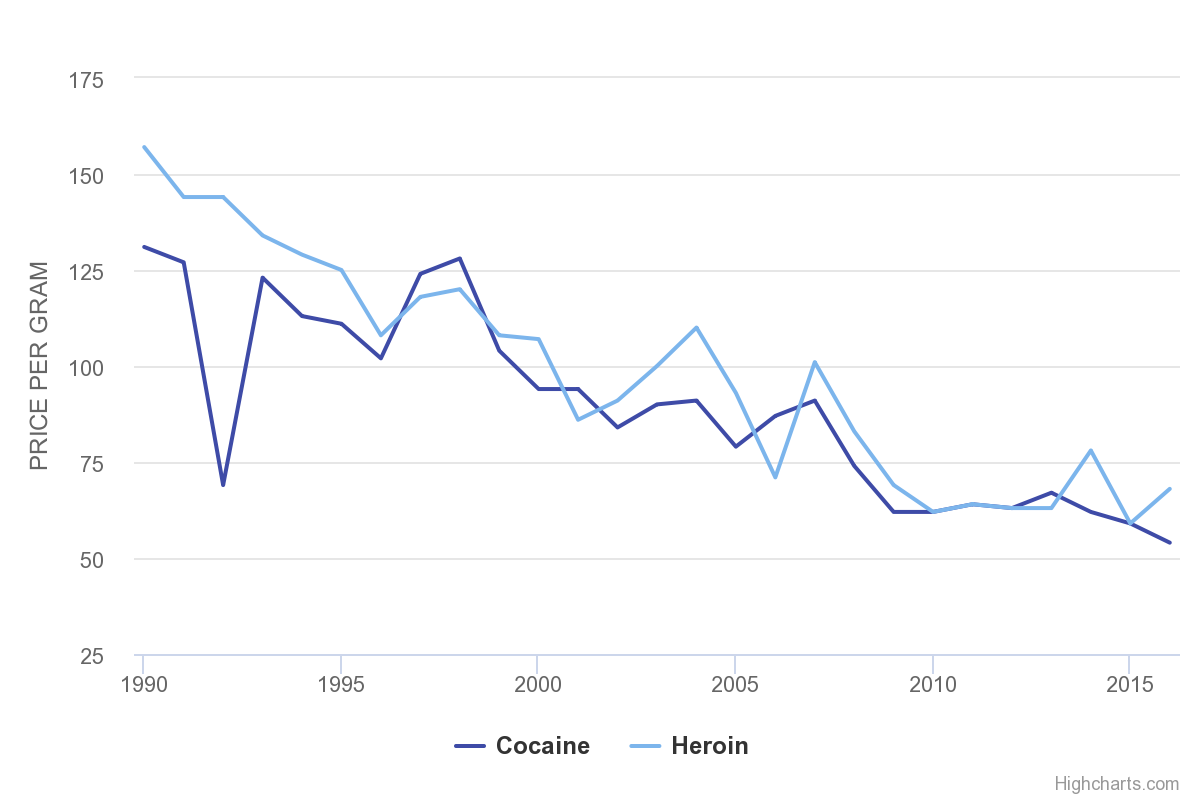Standardised UK street price (£) of cocaine and heroin per gram, 1990 - 2016