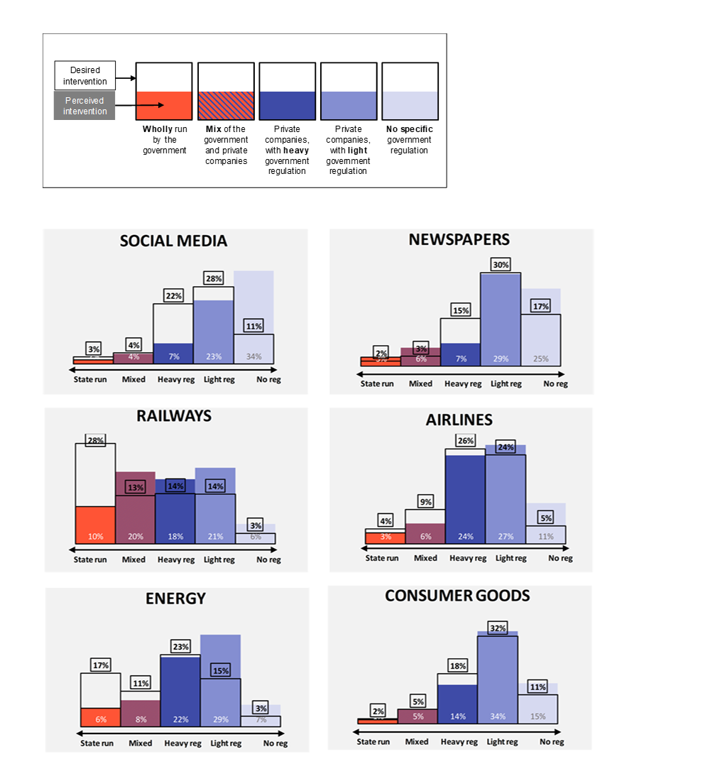 Figure 3 – Comparison of views in Britain on what the state intervention in industries is today vs. what state intervention should be