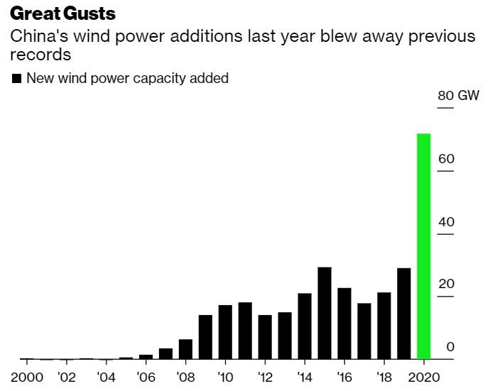 change-or-decline-acceleration-net-zero-transition-three-charts - Source: https://www.bloomberg.com/news/articles/2021-01-20/china-blows-past-clean-energy-record-with-extra-wind-capacity