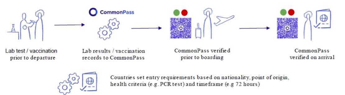introducing-global-covid-travel-pass-get-world-moving-again - Figure 4 – CommonPass user journey