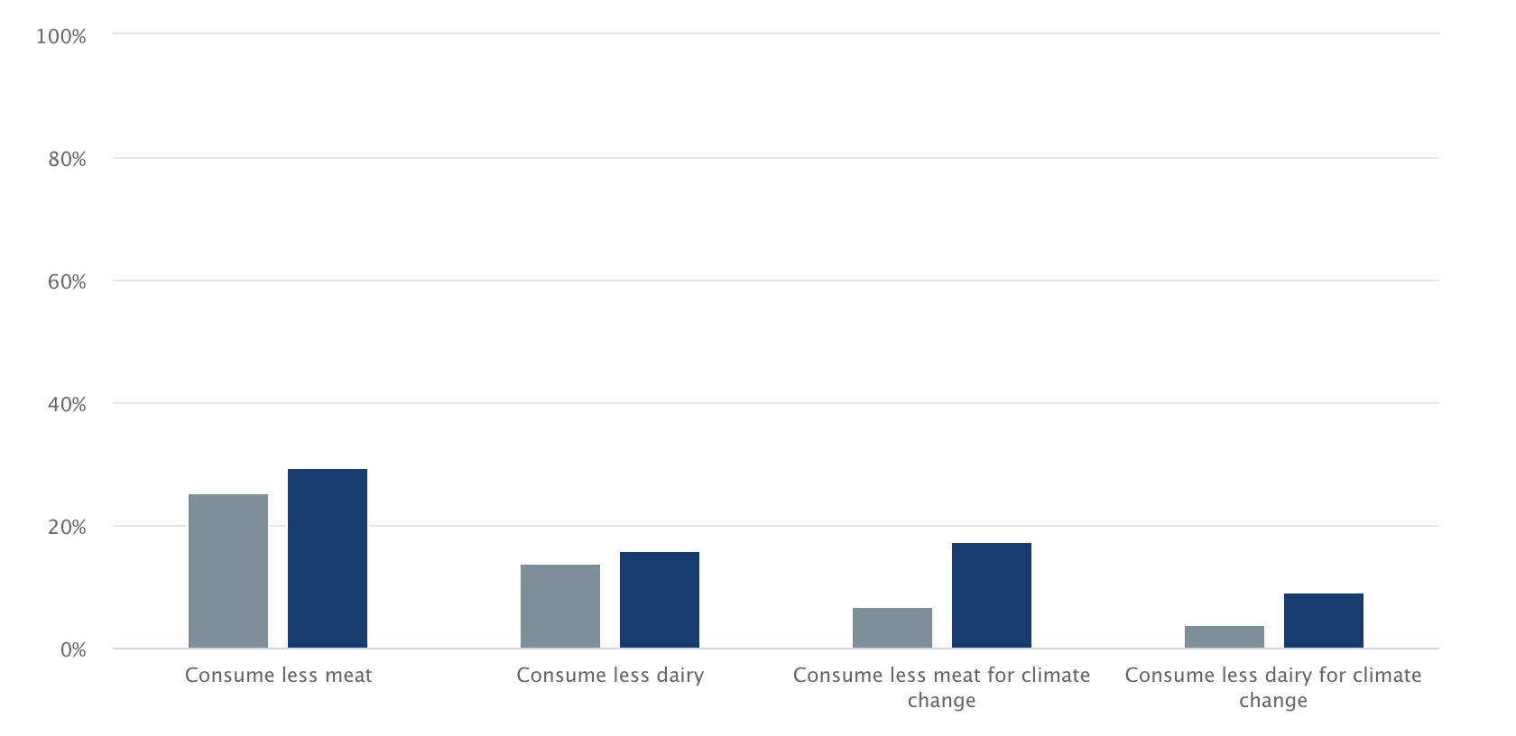 Do you consume less meat or dairy/consume less meat or dairy for climate change?