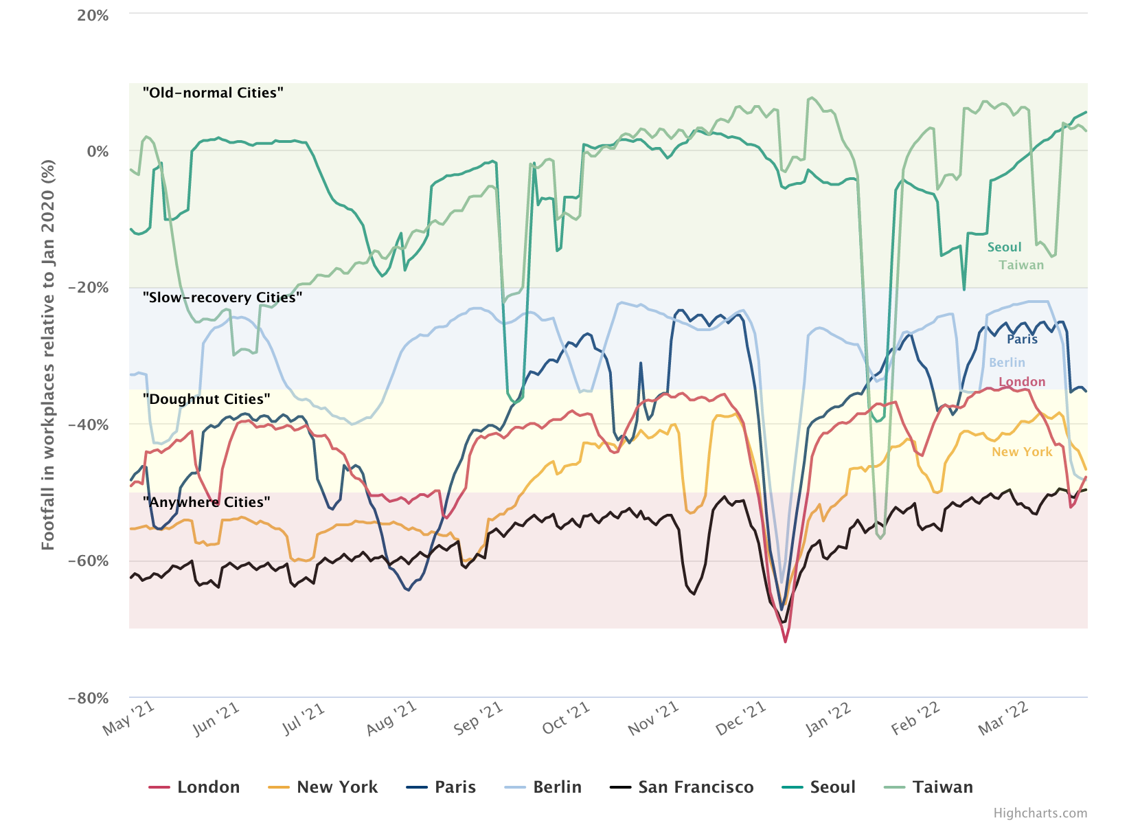 Office footfall across cities since Covid, using Google Mobility data