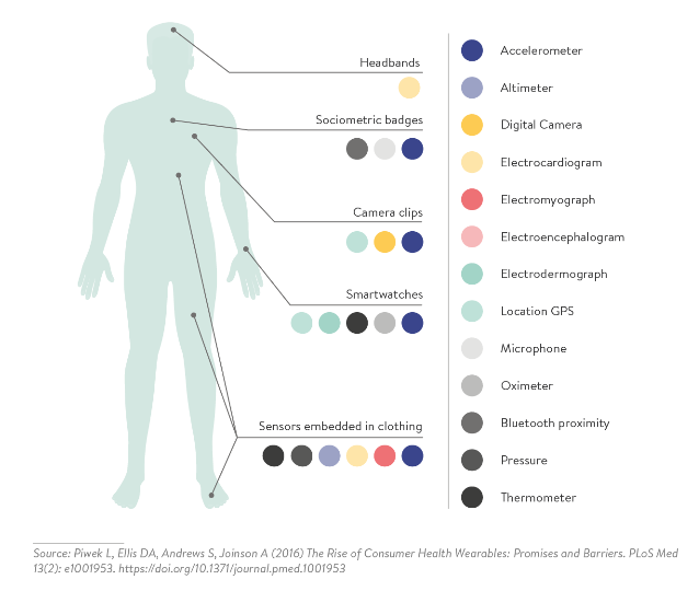 wearables-covid-19-and-health-tech-revolution - Figure 1 – What can wearables potentially measure?