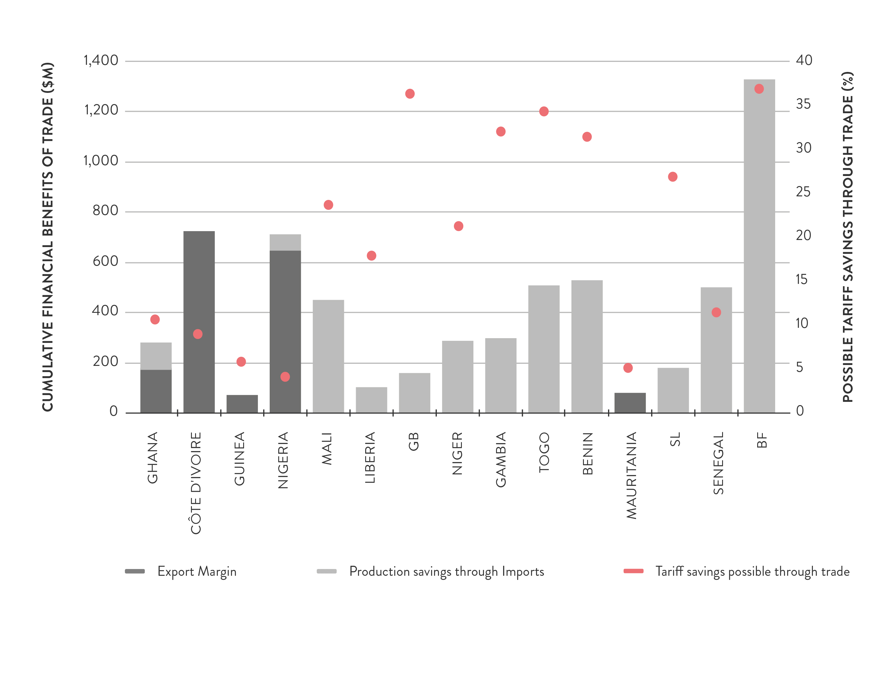 how-can-trade-help-solve-west-african-power-issues - Figure 3 – Cumulative financial benefits and savings from trade for the overall WAPP region, 2020-25
